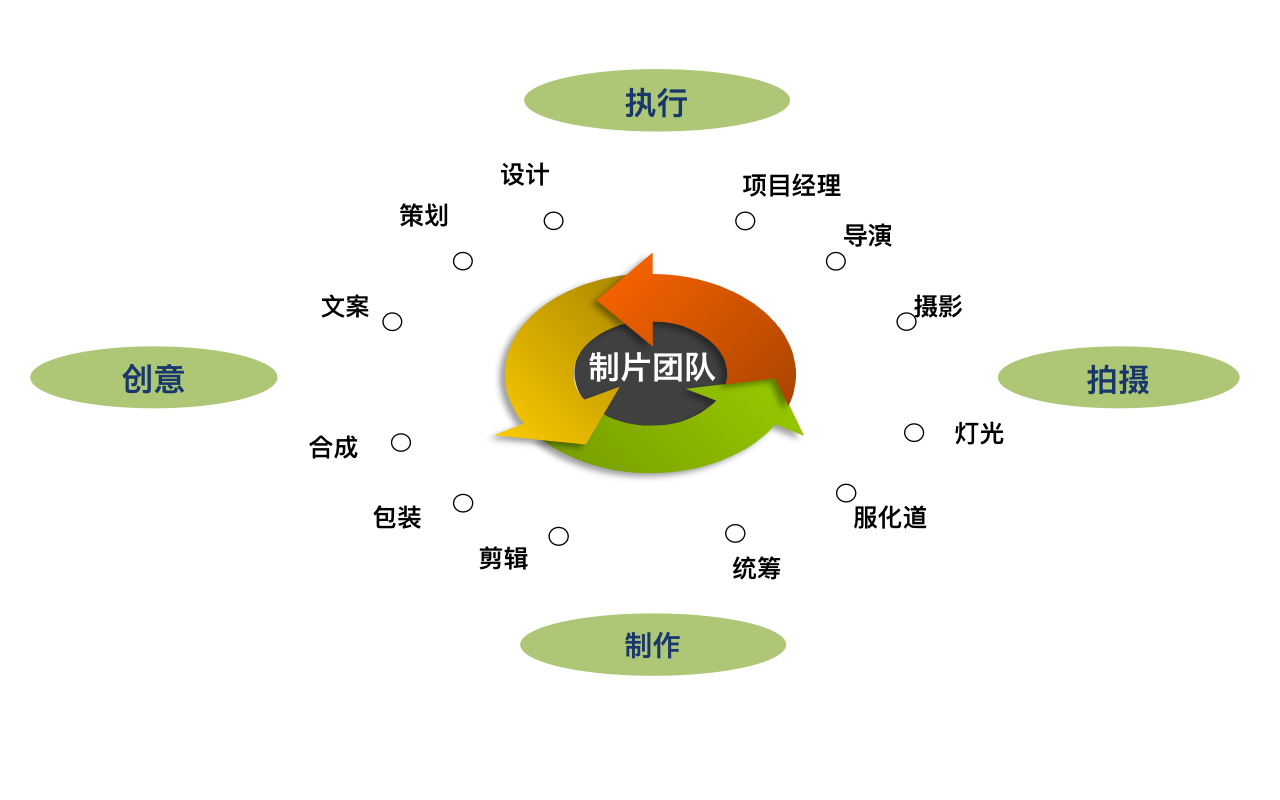 制片团队